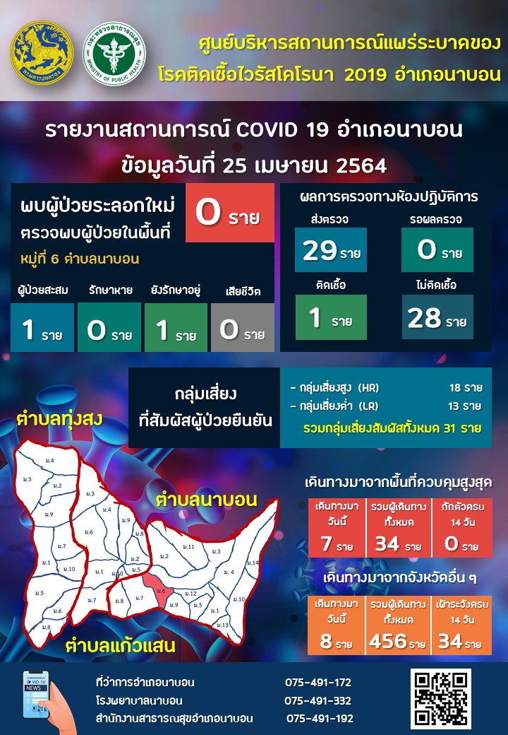 รายงานสถานการณ์ Covid-19 อำเภอนาบอน วันที่ 25 เมษายน 2564